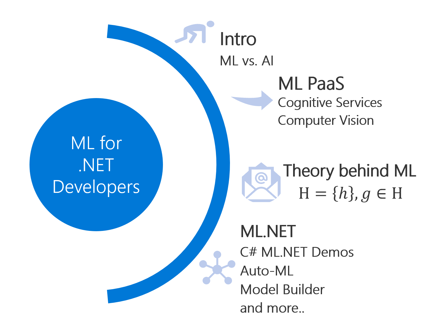 Machine Learning for .NET Developers
